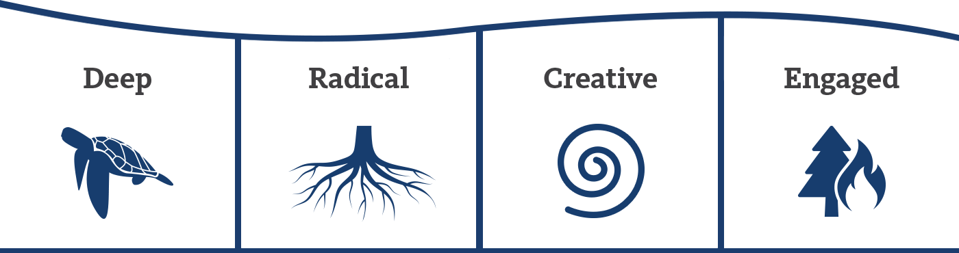 An outline of a wave. Inside, 4 boxes with an icon and word in each. One icon is of a turle and the word "Deep," then an icon of roots and the word "Radical," then an icon of the Spiral Jetty and the word "Creative," and lastly an icon of fire with the word "Engaged"