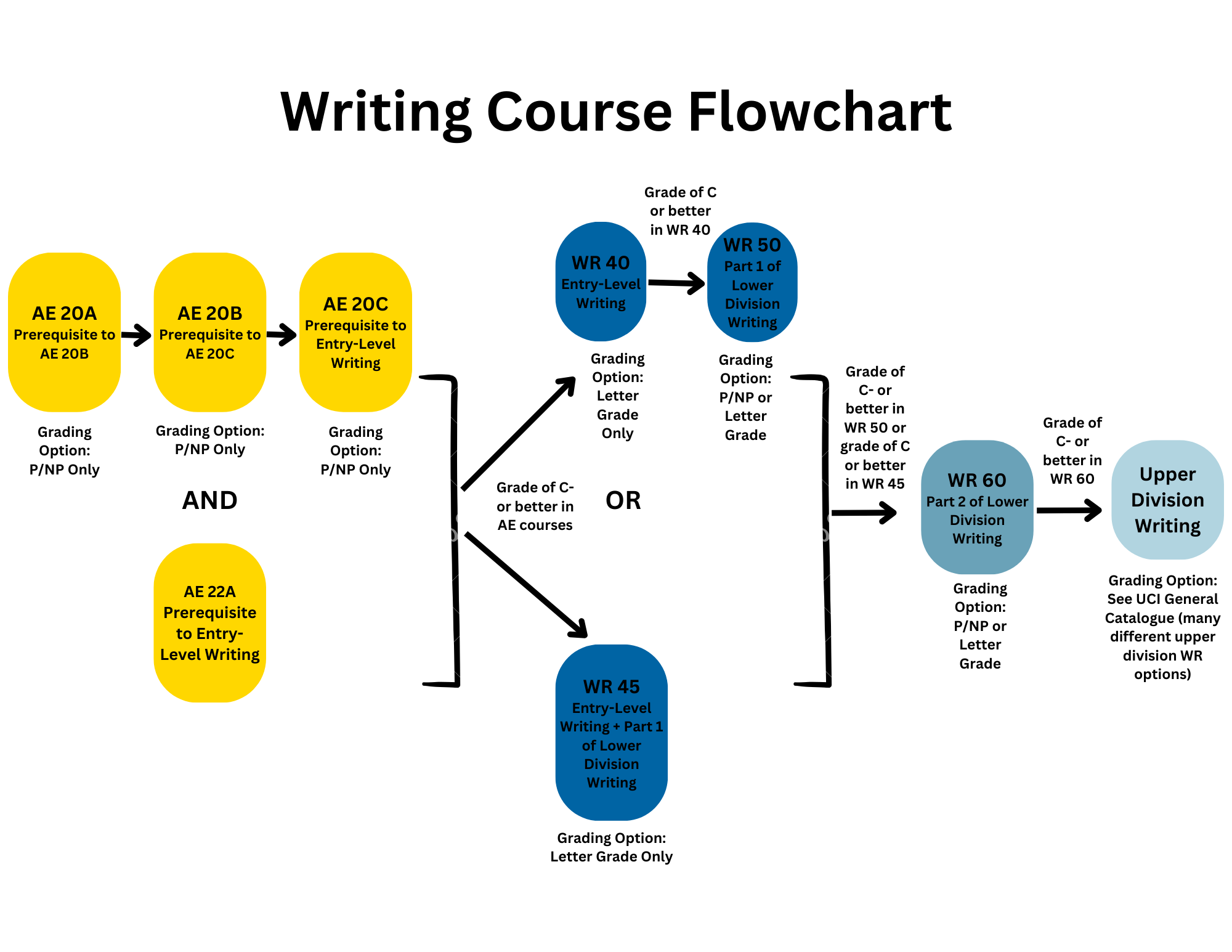 Writing Course Flowchart AE 20A - WR 60