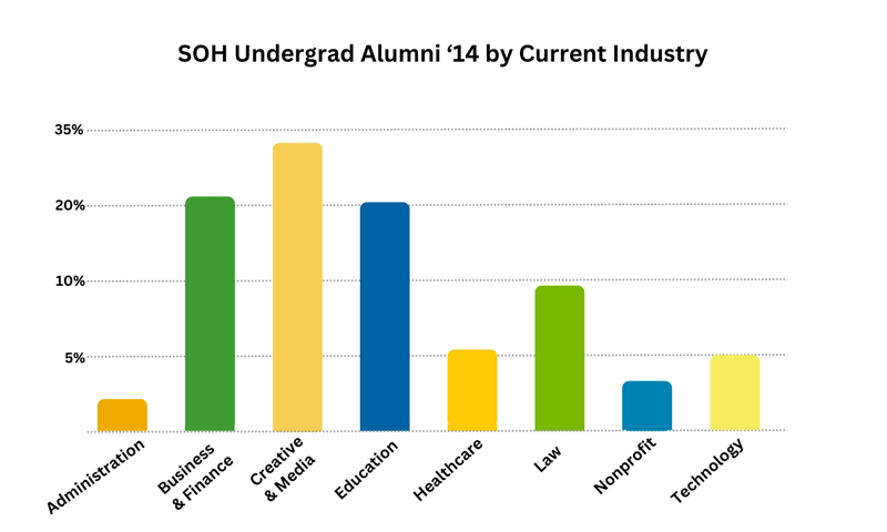 A graph showing a 10 year snapshot of career outcomes.