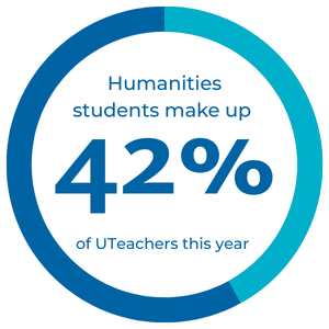 Blue circle with text inside that says "Humanities students make up 42% of UTeachers this year"