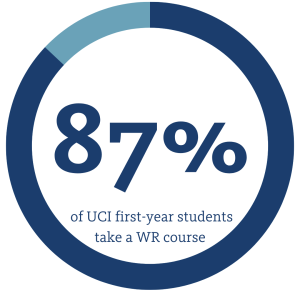 87% of UCI first-year students take a WR course