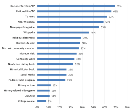Graph of respondents who utilized various sources since January 2019 to learn about the past
